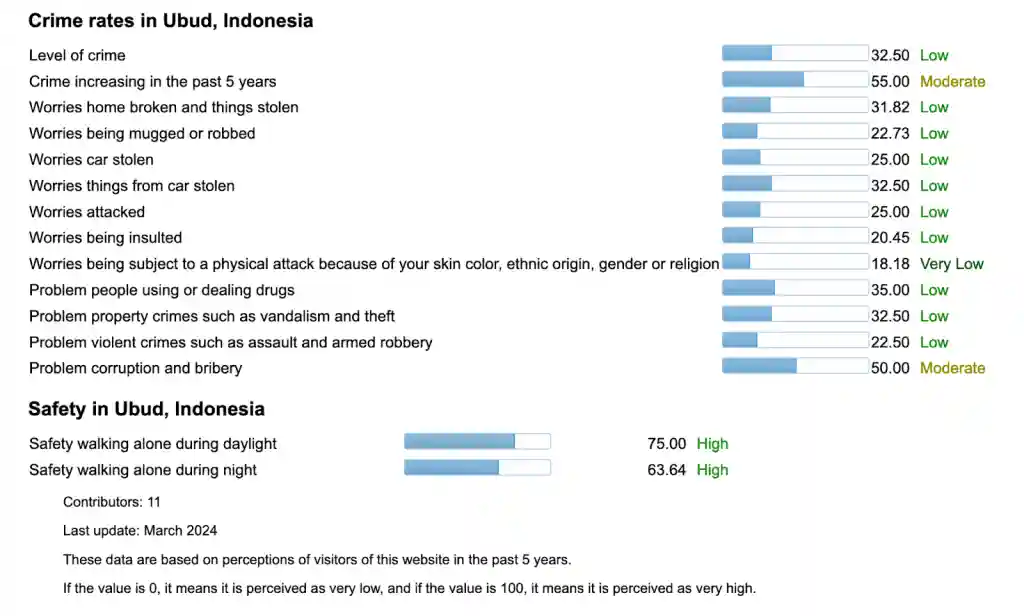 Chart showing low crime and high safety rates